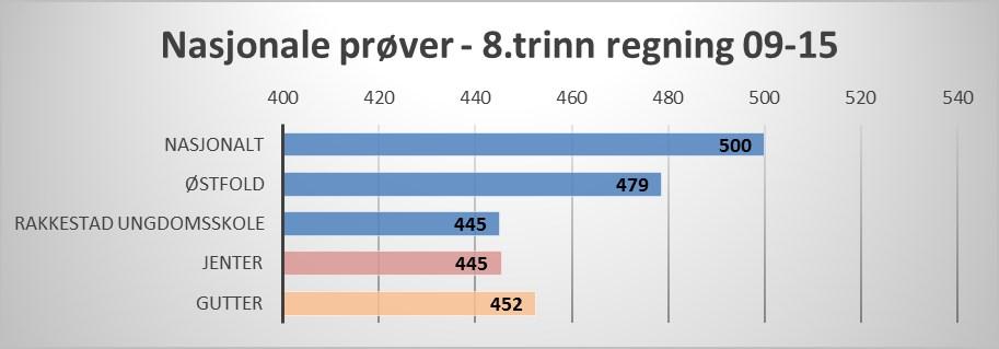 Andel elever på mestringsnivå 1 og 2 er på 25,9% og 9,4% på mestringsnivå 5.