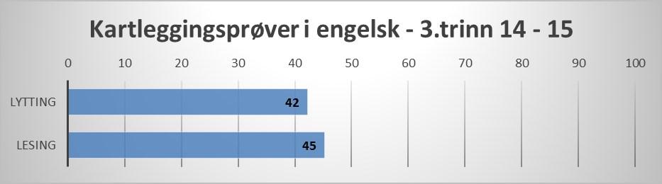 Kartleggingsprøver i engelsk 3.