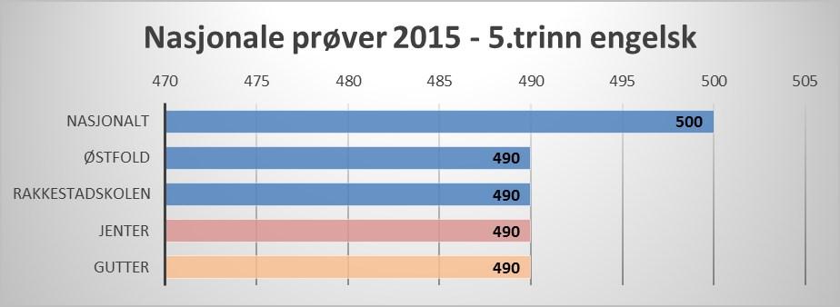 engelsk gjennomføres kun på 3.trinn.