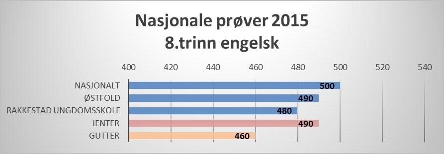 Nasjonale prøver engelsk 8.trinn På nasjonale prøver i 2015 havnet elevene i Rakkestad under nasjonalt og Østfold snittet.
