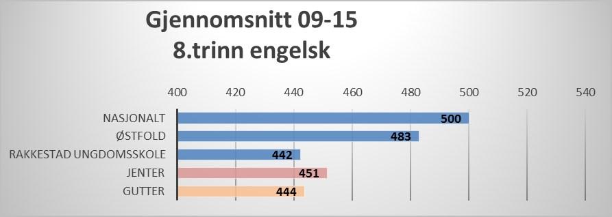 Andel elever på mestringsnivå 1 og 2 er på 41,2% og 10,6% på mestringsnivå 5. Resultatene på nasjonale prøver på engelsk på 8.