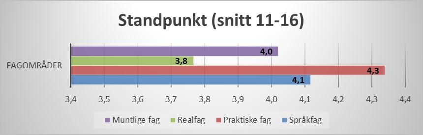 I praktiske fag ligger Rakkestad på eller rett under et nasjonalt og Østfold snitt. I realfagene skårer elevene i Rakkestad bedre enn nasjonalt snitt.