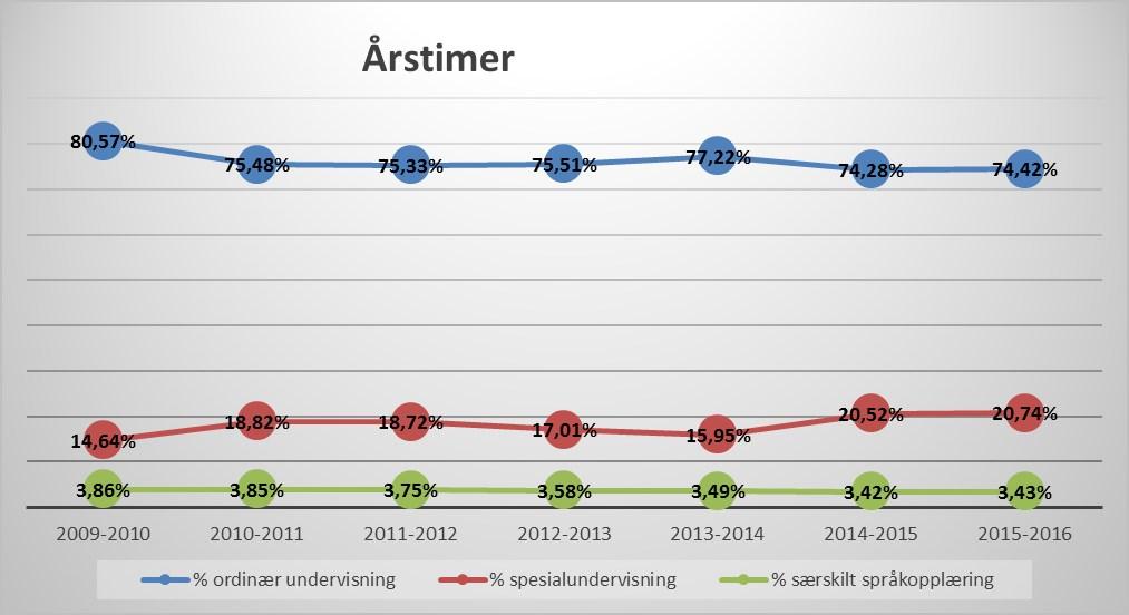 Ressursbruk Rakkestad kommune rapportere inn ulike type data om grunnskolen hvert år. Når det gjelder ressursbruk rapporteres det blant annet på årstimer og årsverk.