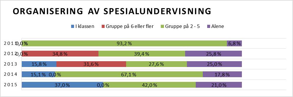 Spesialundervisningen i Rakkestad foregår i hovedsak fra 5.trinn og oppover. Rundt 70 % av spesialundervisning i 2015-16 foregår fra 5.trinn. Noen trinn har større andel av spesialundervisning enn andre, men det kan være til dels store variasjoner mellom trinnene.