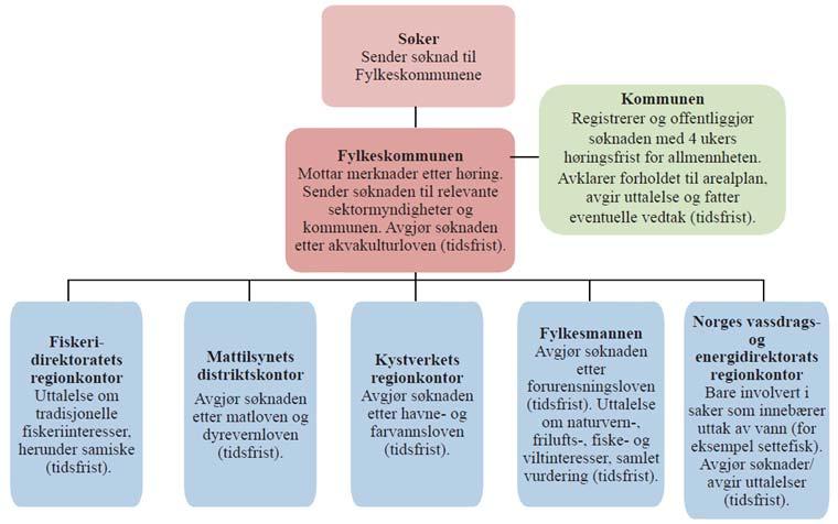 4 Akvakultur Det er ein nasjonal ambisjon at Noreg skal ha vidare vekst i produksjonskapasitet og verdiskaping i akvakulturnæringa innanfor ramma av miljømessig berekraft.