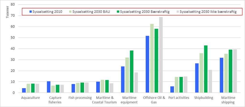 Figur Oversikt over Norges bransjespesifikke sysselsetting i 200 og 2030 Kilde: OECD Ocean Economy Group Database, data extracted on 2 Dec.