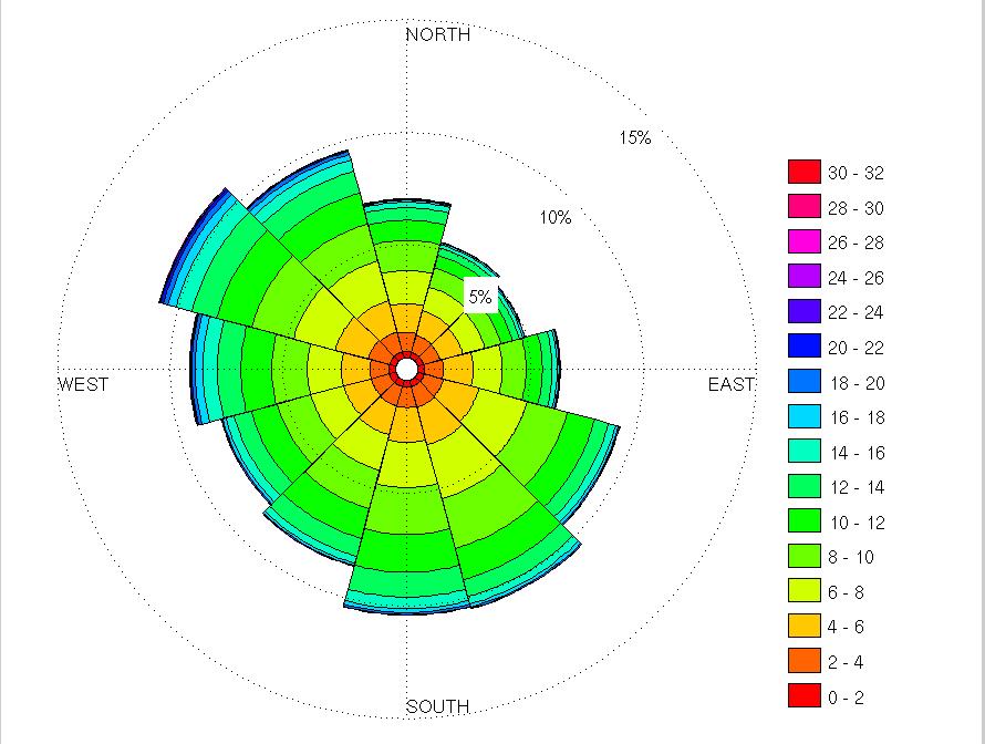 Figur 2-6: Vindrose for posisjon 71,03 N, 31,04 Ø