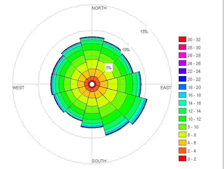 Figuren angir andel av vind i prosent fra de ulike