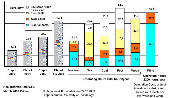 Kostnader Brensel 3-4 øre/kwh uran Lagring av avfall og fjerning av reaktor ca.