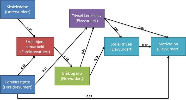 88 Figur 10.2 SEM-analyse av relasjoner mellom skoleledelse, foreldrestøtte, hjemskole samarbeid, bråk og uro, trivsel lærer-elev, sosial trivsel og motivasjon. IBM AMOS 20.