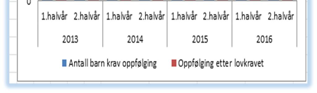 fosterhjem, og antallet som fikk oppfølging og tilsyn etter lovkravet i 2016. 3.5.