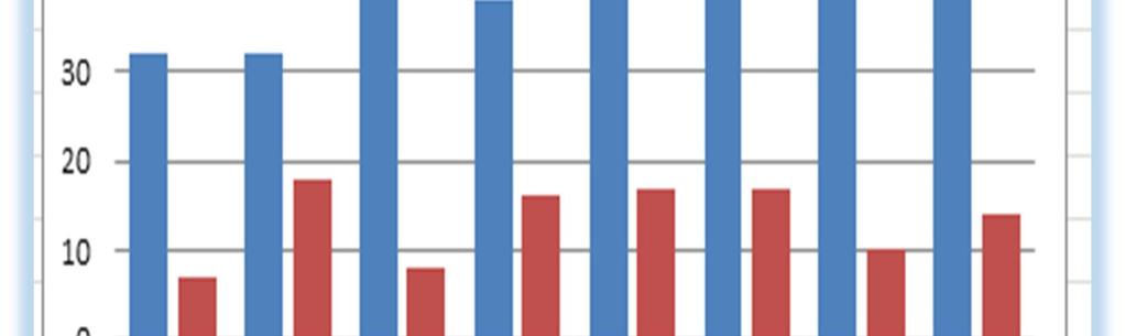 barneverntjenesten 5 faste 100% stillinger slik at tjenesten i 2016 har hatt en grunnbemanning på