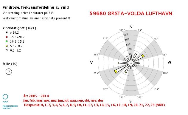 7. Meteorologiske data Lokaliteten har et markert vestlandsk kystklima og er sterkt dominert av mildvær gjennom vinteren. Dominerende vindretning er fra SV og NØ.