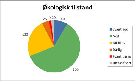 I vannområde Glomma er 69 prosent av vannforekomstene definert å være i god miljøtilstand.