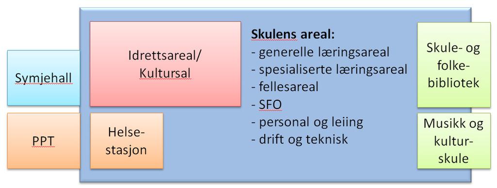 3.2 Arealberekning Vaksdal kommune har ikkje ein eigen vedteken arealnorm for skuleanlegg. Det er difor utarbeidd ei norm som byggjer på erfaringstal frå kommunar i Norge.