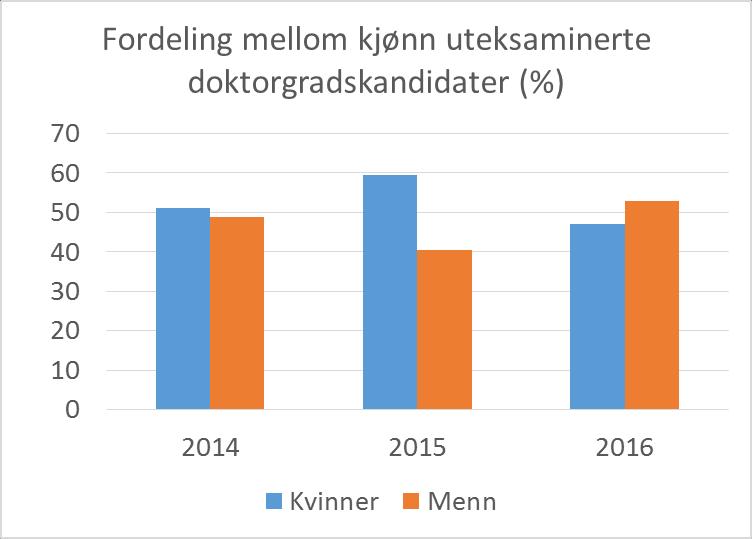 Tabell 1. Prosentvis fordeling mellom opprinnelsesland uteksaminerte doktorgradskandidater for årene 2014-2016.