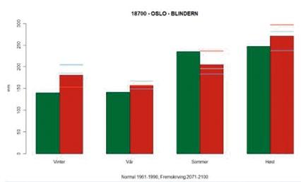 Kjevik Forskernes beregninger av temperatur- og nedbørnormal for år 2071-2100 på Kjevik Temperatur 15 10 5 Oslo Forskernes beregninger av temperatur- og nedbørnormal for år 2071-2100 for Oslo -