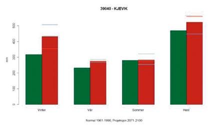 100 50 0 Vinter Vår Sommer Høst 0 Vinter Vår Sommer Høst Forskernes beregninger av temperatur- (øverst) og nedbørnormal (nederst) i et 100-årsperspektiv på Kjevik ved Kristiansand og Blindern i Oslo,