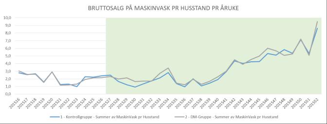 disse. Digitale tilbudskuponger basert på handlemønster EFFEKTANALYSER: Hva var effekten av kampanjen? Regne hjem verdien av kampanjen KUNDEINNSIKT: Hva kjennetegner forbrukerne av ulike produkter?