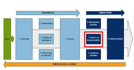 Resultatoppfølging Resultater fra brukerundersøkelsen og pårørendeundersøkelsen 2016 Andre tilbakemeldinger fra brukere og pårørende Helsehuset Tilbakemeldinger på nett Hverdagsrehabilitering