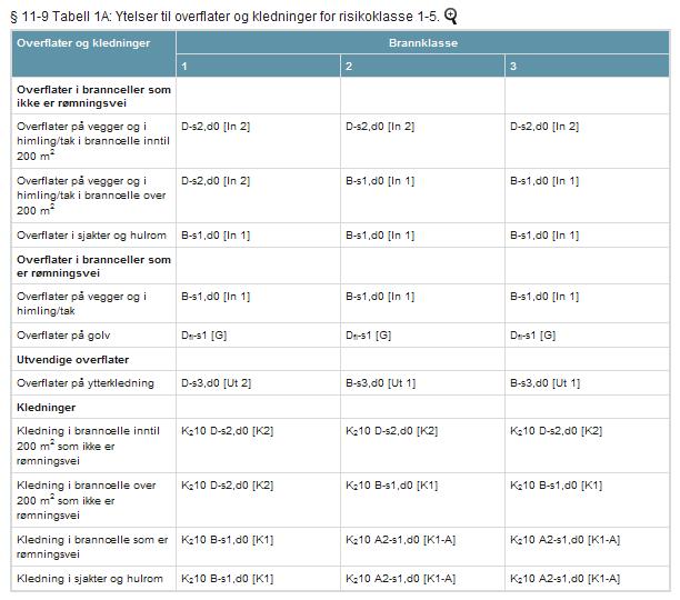 Overflater og kledninger har tilfredsstillende egenskaper m.h.t. antennelse, brann- og røykspredning når det benyttes produkter med branntekniske egenskaper som angitt i tabell 1A for BKL 2.