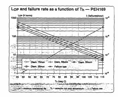 For å finne hotspot-temperaturen 7 K brukes Figur 4: Figur 4: Levetid som funksjon av T h Merk at hvis 7 KÃ 7 D &, velges 7 KÃ 7 D &. Her kan en ta utgangspkt. i en kondensator med diameter 75mm.