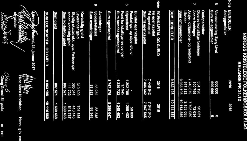 . NOREGS KRSTELEGE FOLKEHØGSKOLELAG BALANSE PR 31.