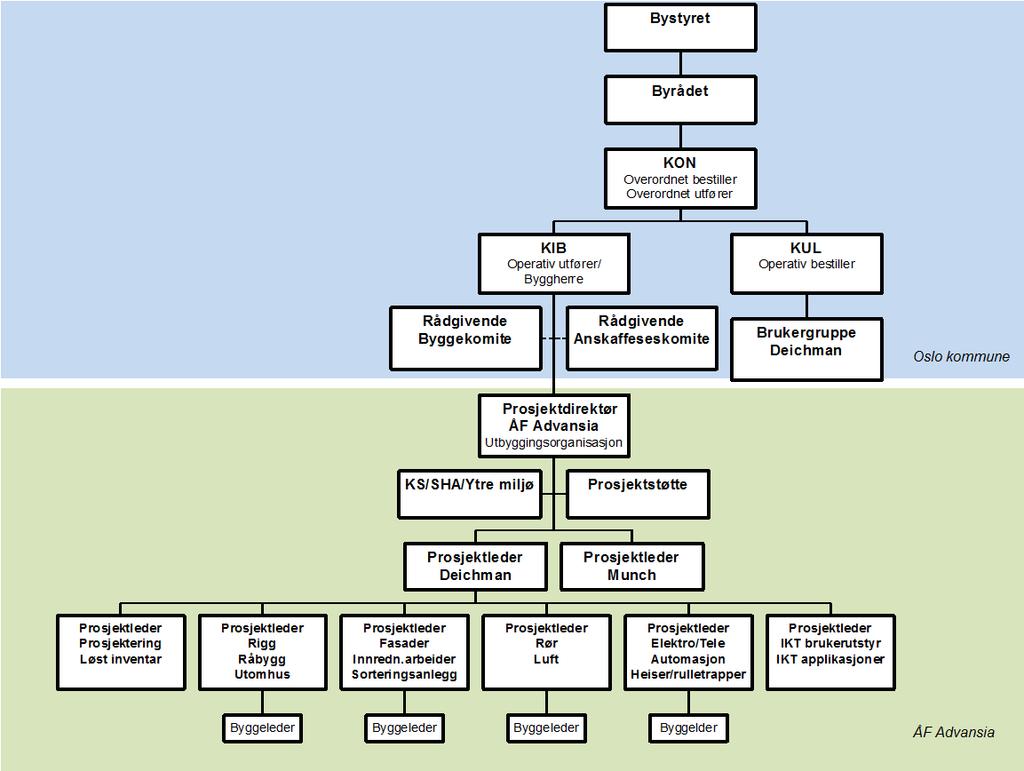 5.2 Organisering, roller og ansvar 5.2.1 Organisasjonskart Prosjektets organisasjonskart for gjennomføringsfasen, med ansvars- og styringslinjer: 5.2.2 Roller og ansvar i prosjektorganisasjonen