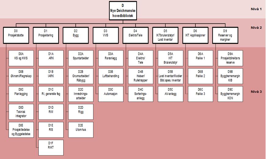 Prosjektets nedbrytningsstruktur (PNS), inklusive KIB s byggherrefunksjon: 6.
