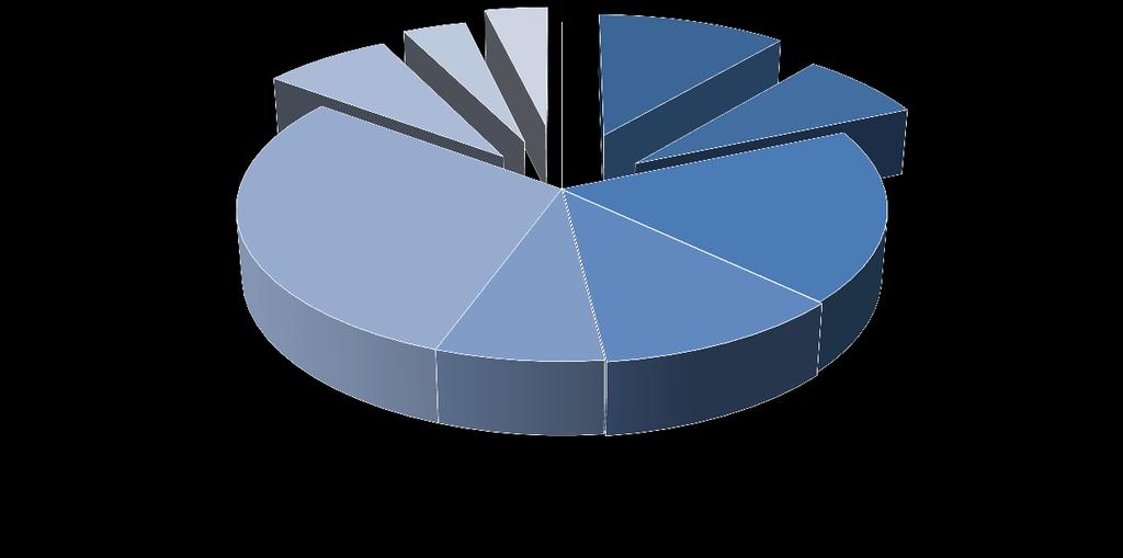 120 Antall omkomne 2007-2016, fordelt på alder 100 80 60 40 20 0 0-10 år 11-16 år 17-25 år 26-40 år 41-60 år 61 år og mer