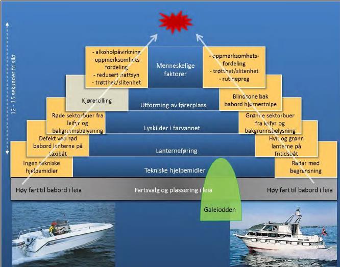 3 Om fritidsbåter og ulykker Det er som regel ikke enkeltstående faktorer som forårsaker ulykker eller ulykkenes alvorlige utfall.