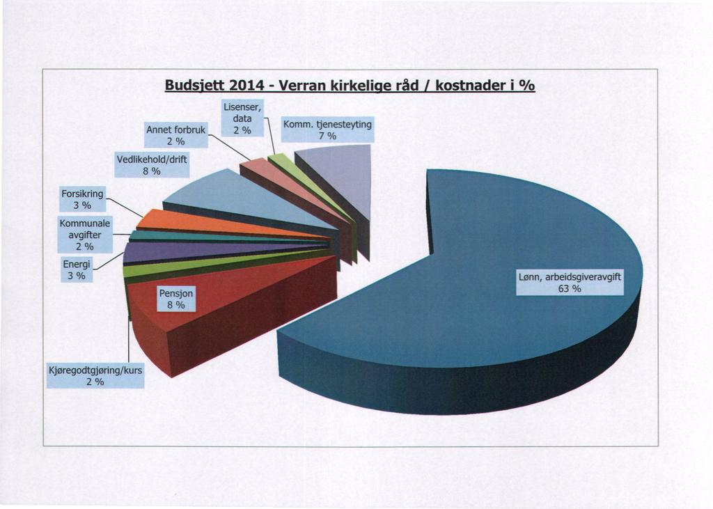 Budsiett 2014 - Verran kirkelige råd / kostnader i % Usenser, data Annet forbruk 2 % 2 % Komm.