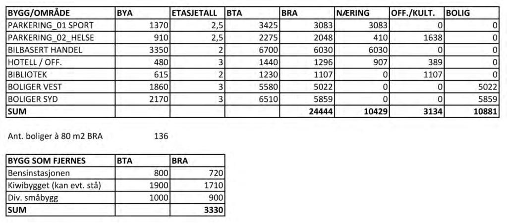 Utnyttelse på Nes 10.000 m2 BRA næring 3.