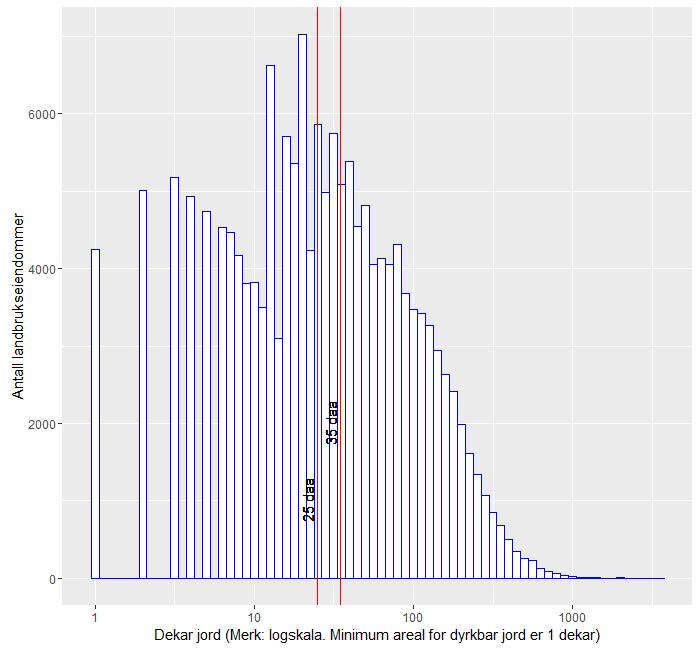 Cirka 50 % av landbrukseiendommene inntil 25 daa