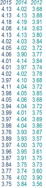 Som det fremgår av figuren er gjennomsnittlig tillit for alle distrikter om lag uendret fra 2014 til 2015. Gjennomsnittet på totalnivå var 4.01 i 2014 og er 3.99 i 2015. Figur 2.