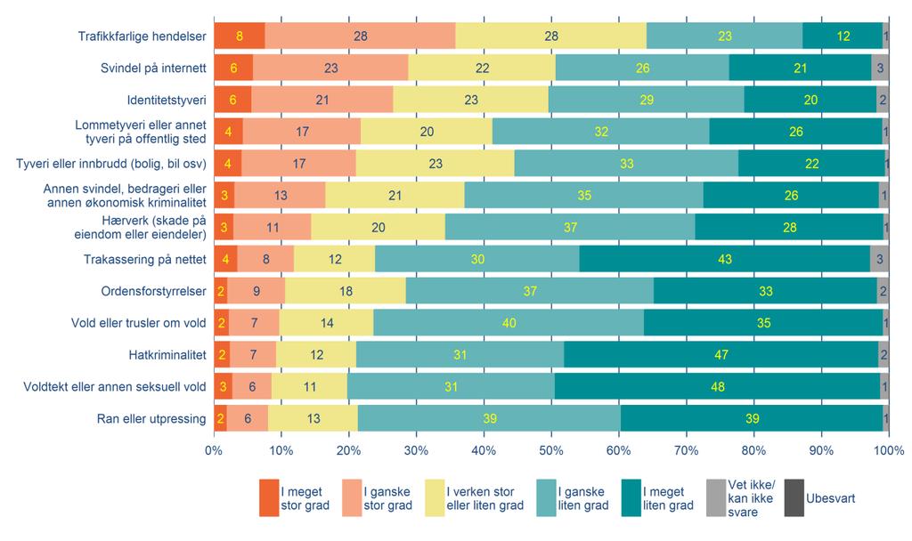 3.2 Bekymring for å bli utsatt for kriminalitet i nærområdet Når det gjelder hvilke typer hendelser folk er bekymret for ser vi liten endring sammenlignet med tidligere.