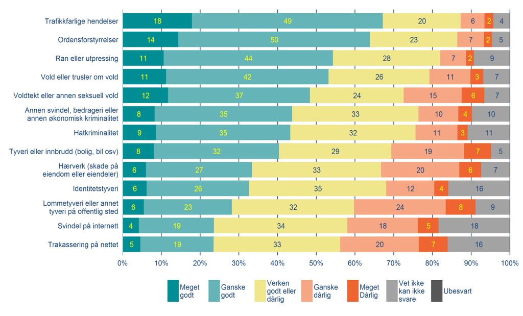 3.3 Inntrykk av politiets håndtering av ulike hendelser Figur 3.3 viser hvor godt eller dårlig befolkningen mener politiet håndterer de samme hendelsene. Figur 3.3: Hvor godt eller dårlig mener du politiet håndterer følgende trusler/utfordringer/oppgaver?