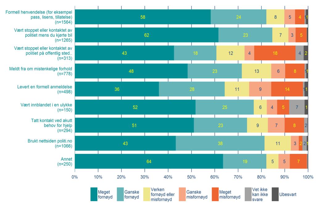 4.2. Vurdering av kontakten med politiet 60 % av totalutvalget har hatt kontakt med politiet på en eller annen måte i løpet av det siste året.