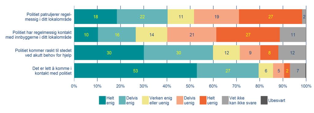 4.3. Oppfatning av politiets tilstedeværelse og tilgjengelighet I år er det inkludert noen nye spørsmål om hvordan folk oppfatter politiets tilstedeværelse og tilgjengelighet.