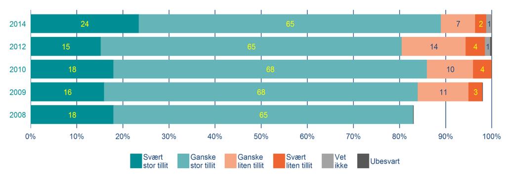 2. Tillit til og inntrykk av politiet 2.1.