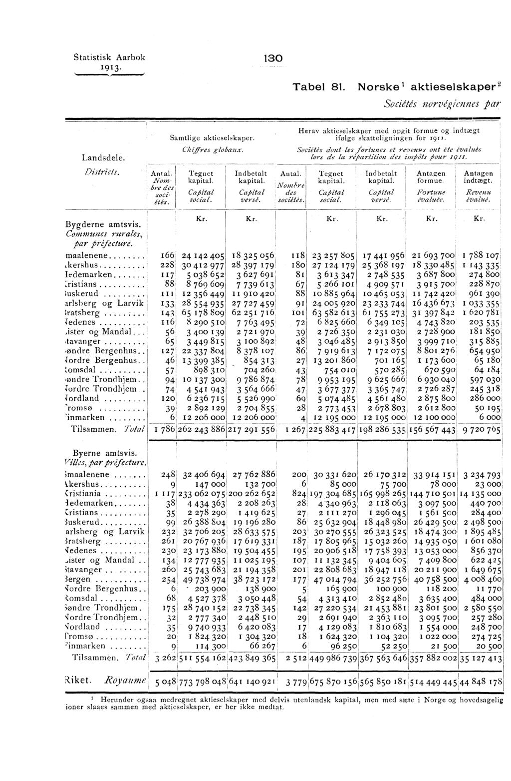 Statistisk Aarhok 130,111, Tabel 81 Norske l aktieselskaper Sociétés norvé,gicnnes par 11111=11111111 Landsdele Districts Antal Nom bre des sociétés Herav aktieselskaper med opgit formue og indtægt