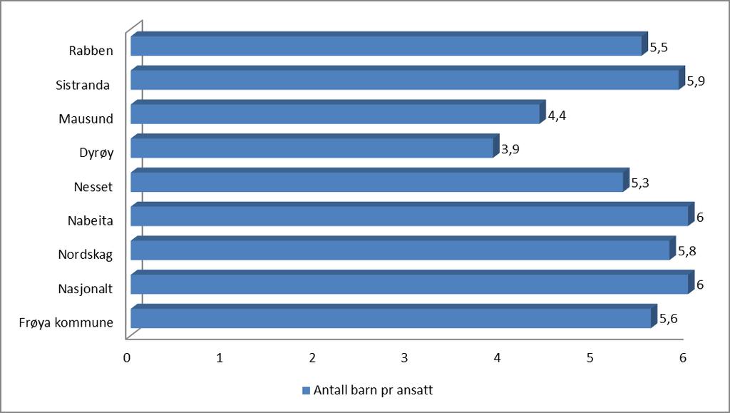 Antall barn pr ansatt: Antall barn per ansatt viser til antall barn per årsverk i grunnbemanningen. Grunnbemanningen er de ansatte i barnehagen som jobber direkte med barna.