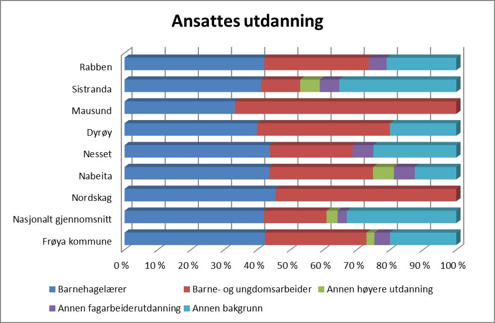 Ansattes utdanning Tallene for ansattes utdanning viser høyeste fullførte utdanning til styrer og grunnbemanningen.