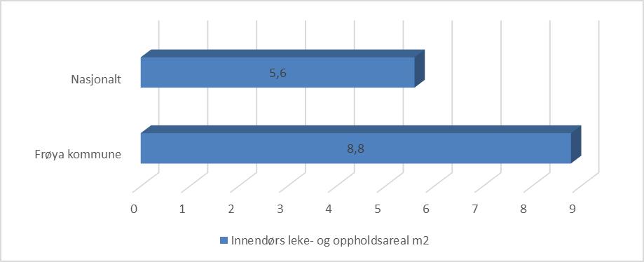 Innendørs leke- og oppholdsareal per barn Godkjent leke- og oppholdsareal per barn.