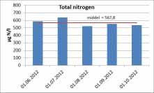 Dette er noe større økning enn det som er vanlig å finne i tilsvarende naturlige innsjøer om vinteren, og kan ha sammenheng med salting av riksveg 4, kfr. Bækken (2006). 2.