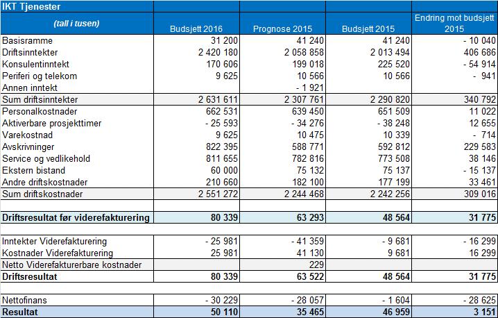 8.5. Driftsbudsjett Personalkostnader IKT-tjenester vil i 2016 ikke rekruttere til nye stillinger dette for å sikre at antall årsverk og