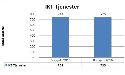 Dette skaper en betydelig utfordring knyttet til forvaltning av nye tjenester, som i 2016 må dekkes av eksisterende ressurser.