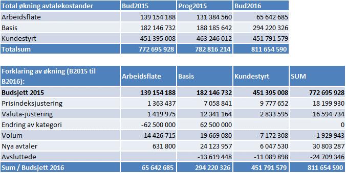 Service og vedlikeholdskostnader Totale avtalekostnader øker med ca. 39 MNOK i 2016 mot budsjett 2015.