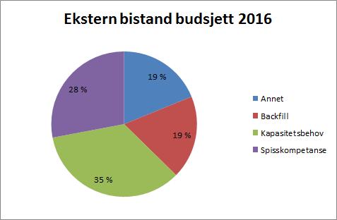 Økningen kan splittes opp i følgende elementer: Ekstern Bistand Budsjettet for ekstern bistand (dvs innleide ressurser til støtte i drift og forvaltning ikke