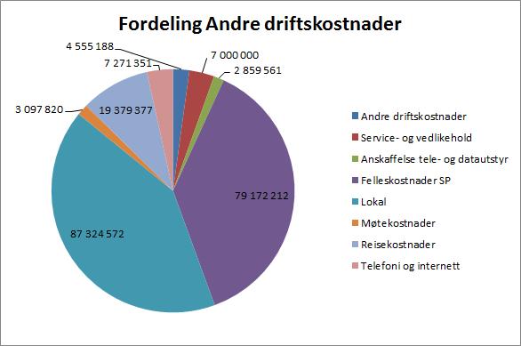 Andre driftskostnader Andre driftskostnader har en kostnadsøkning på ca. 33 MNOK sammenlignet med budsjett 2015.